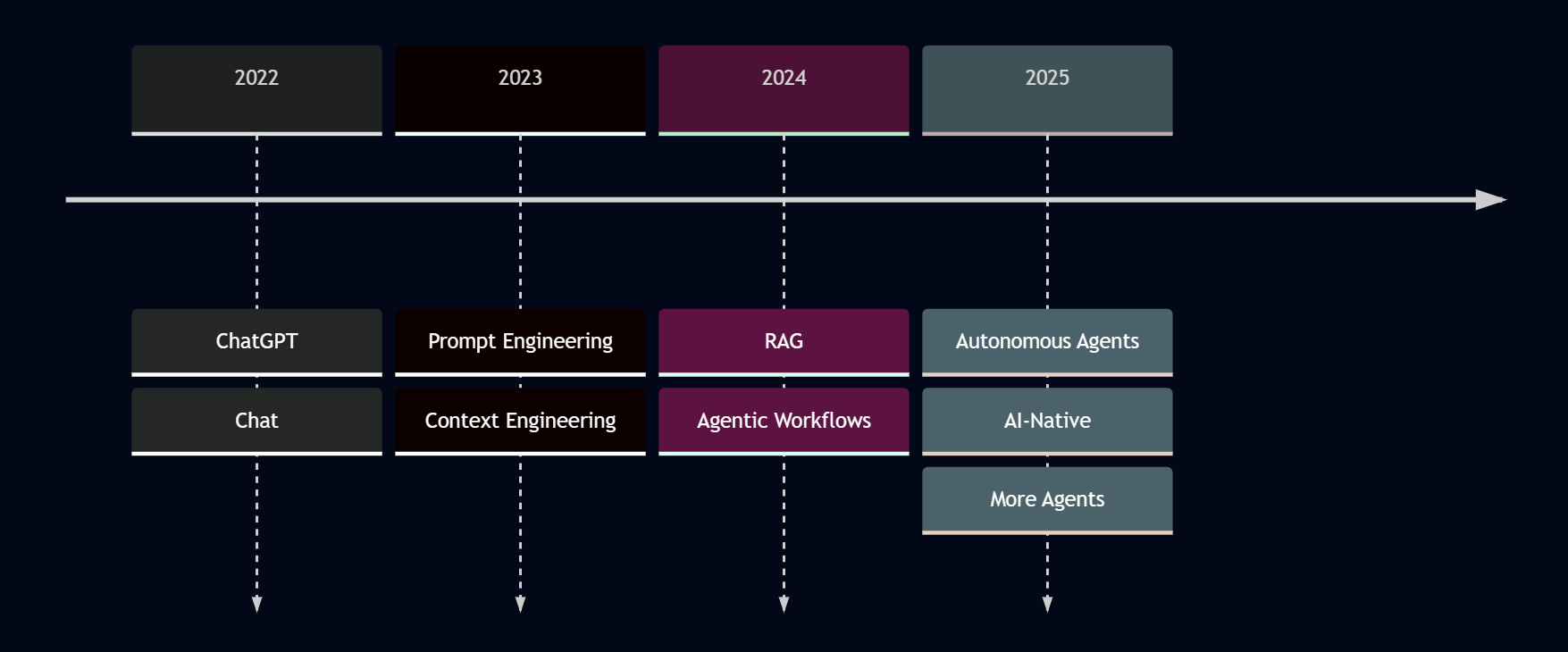 The general hype of the year since 2022